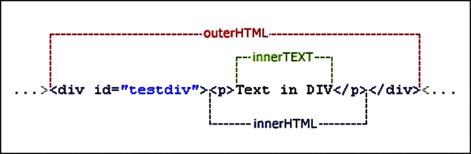 Image describing ```innerHTML```, ```outerHTML```, and ```innerText```